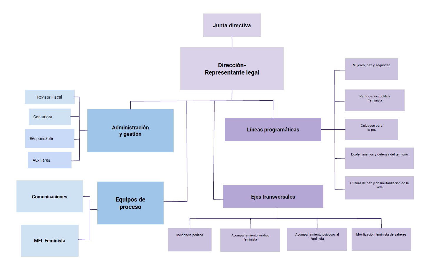 Organigrama de Limpal